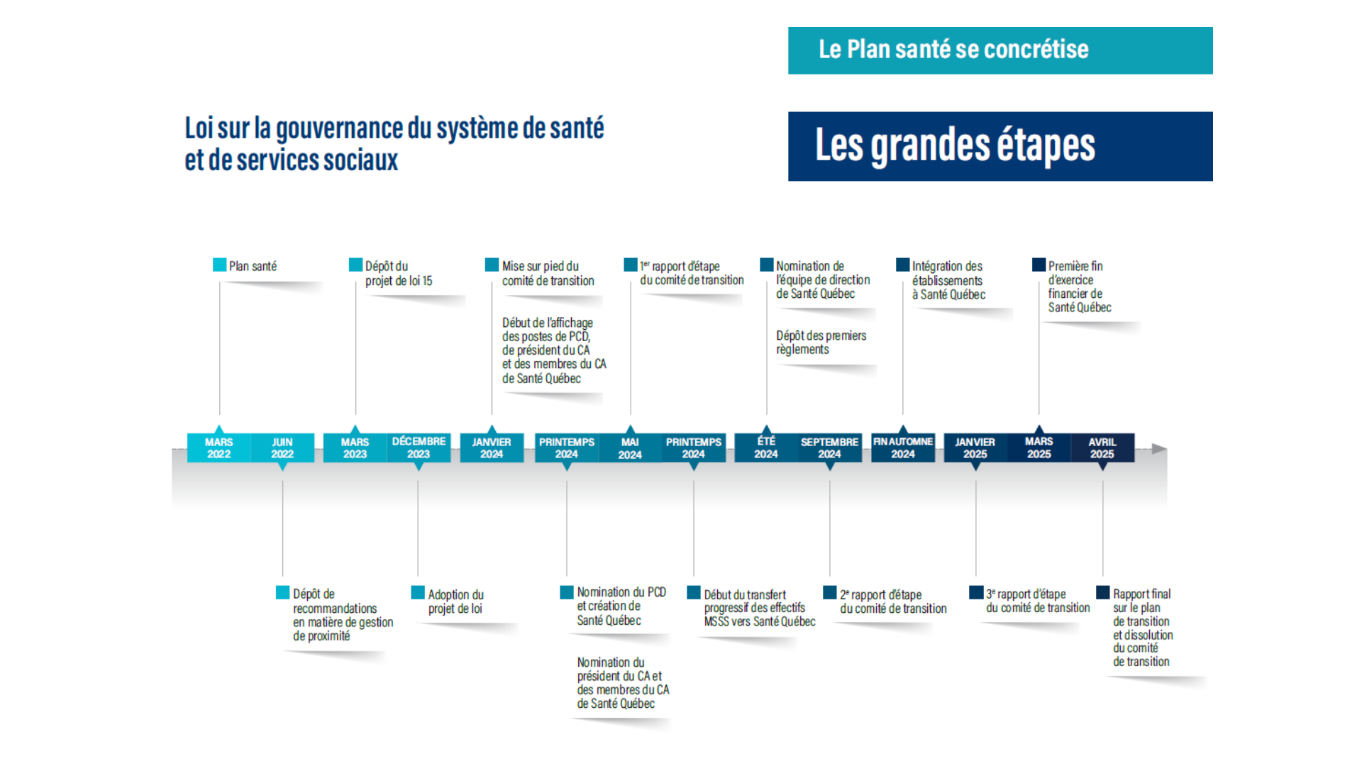 Jean-Pierre Després sur un des douze chantiers de travail créés pour mettre en place Santé Québec