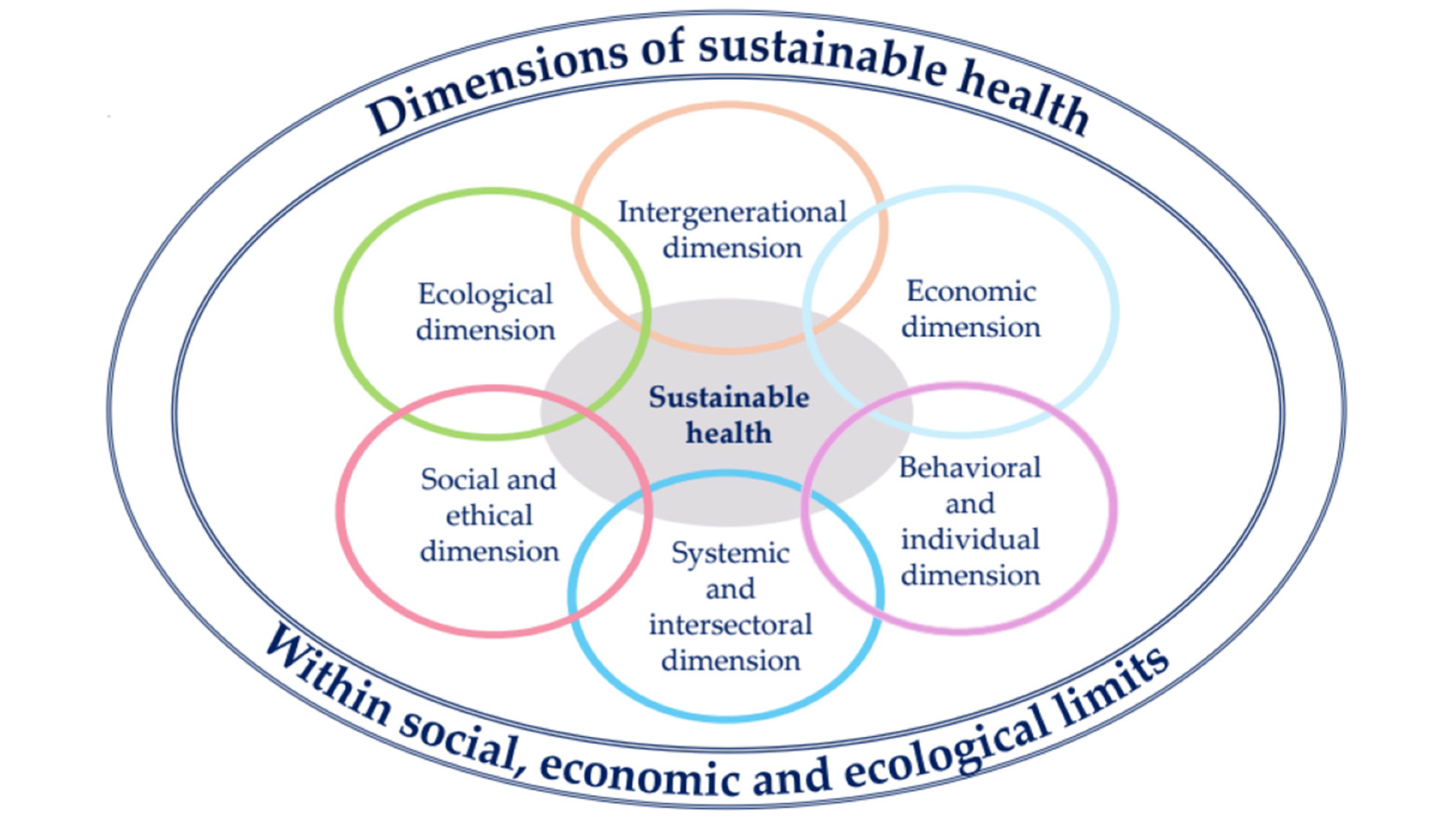Vers une vision de la santé durable: définitions, concepts connexes et dimensions